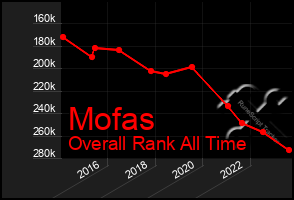 Total Graph of Mofas