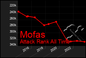 Total Graph of Mofas