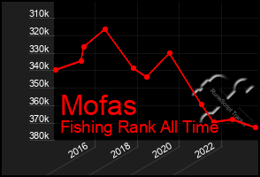 Total Graph of Mofas