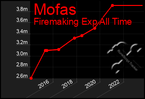 Total Graph of Mofas