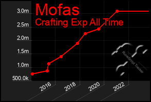 Total Graph of Mofas