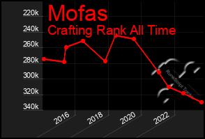 Total Graph of Mofas