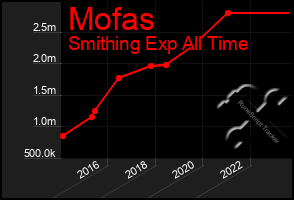 Total Graph of Mofas