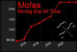 Total Graph of Mofas