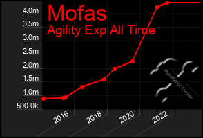 Total Graph of Mofas