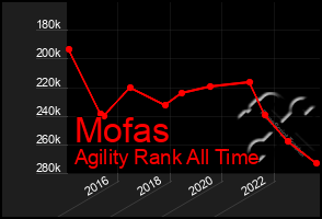 Total Graph of Mofas