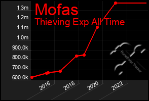 Total Graph of Mofas