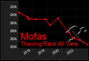 Total Graph of Mofas