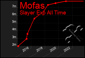 Total Graph of Mofas