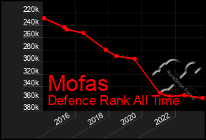 Total Graph of Mofas