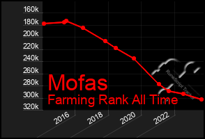 Total Graph of Mofas