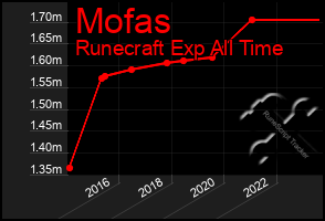 Total Graph of Mofas