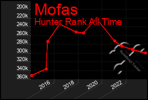 Total Graph of Mofas