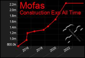 Total Graph of Mofas