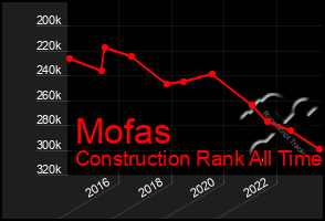 Total Graph of Mofas