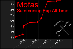 Total Graph of Mofas