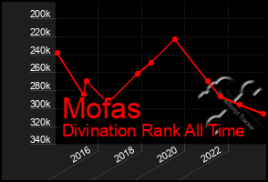 Total Graph of Mofas