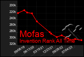 Total Graph of Mofas