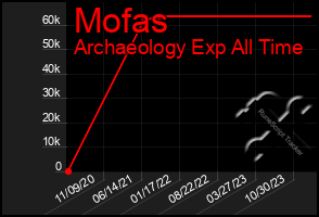 Total Graph of Mofas