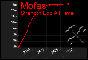 Total Graph of Mofas