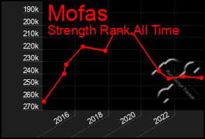 Total Graph of Mofas