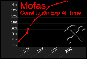 Total Graph of Mofas