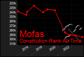 Total Graph of Mofas