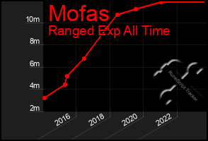 Total Graph of Mofas