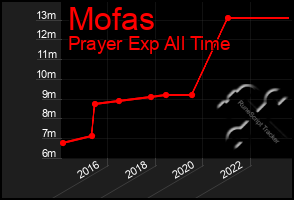 Total Graph of Mofas