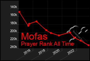 Total Graph of Mofas