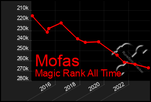 Total Graph of Mofas