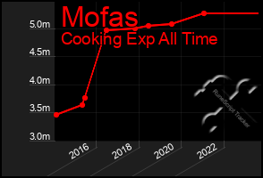 Total Graph of Mofas