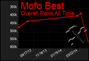 Total Graph of Mofo Best