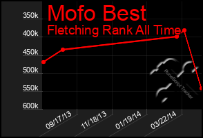 Total Graph of Mofo Best