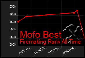 Total Graph of Mofo Best