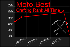 Total Graph of Mofo Best