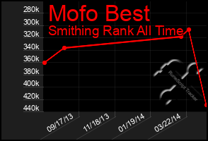 Total Graph of Mofo Best