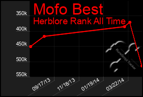 Total Graph of Mofo Best