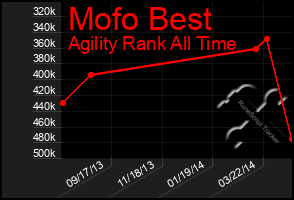 Total Graph of Mofo Best