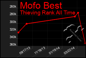 Total Graph of Mofo Best