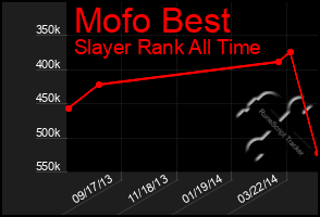 Total Graph of Mofo Best