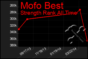 Total Graph of Mofo Best