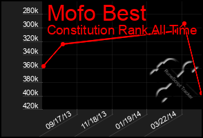 Total Graph of Mofo Best