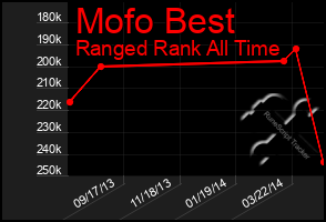 Total Graph of Mofo Best