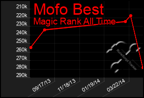 Total Graph of Mofo Best