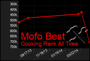 Total Graph of Mofo Best