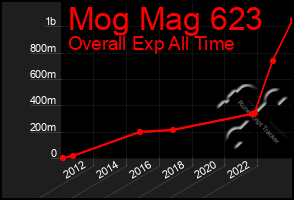 Total Graph of Mog Mag 623