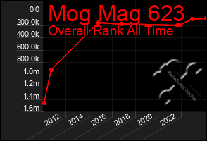 Total Graph of Mog Mag 623