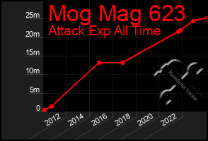 Total Graph of Mog Mag 623