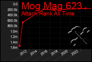 Total Graph of Mog Mag 623